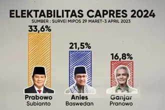 Elektabilitas Ganjar Pranowo Turun, PDIP Siap Usung Puan Maharani Jadi Capres